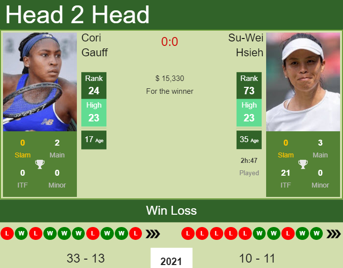 H2H, PREDICTION Cori Gauff vs Su-Wei Hsieh | Cincinnati odds, preview, pick Prediction and head to head Cori Gauff vs. Su-Wei Hsieh