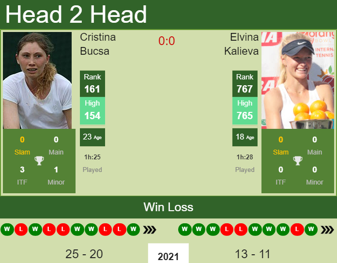 Prediction and head to head Cristina Bucsa vs. Elvina Kalieva