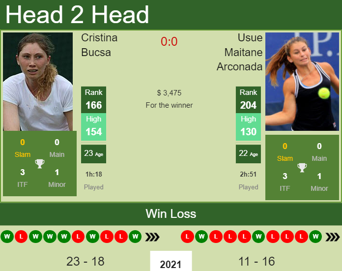 Prediction and head to head Cristina Bucsa vs. Usue Maitane Arconada