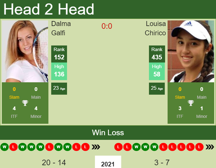 Prediction And Head To Head Dalma Galfi Vs. Louisa Chirico O2wgxczi0u Prediction and head to head Dalma Galfi vs. Louisa Chirico