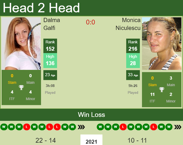 Prediction and head to head Dalma Galfi vs. Monica Niculescu