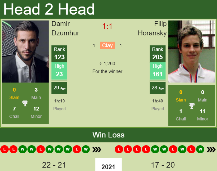 Damir Dzumhur vs. Filip Horansky the Meerbusch Challenger