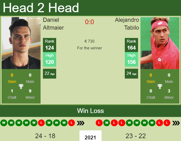 H2h Prediction Daniel Altmaier Vs Alejandro Tabilo Meerbusch Challenger Odds Preview Pick Tennis Tonic News Predictions H2h Live Scores Stats