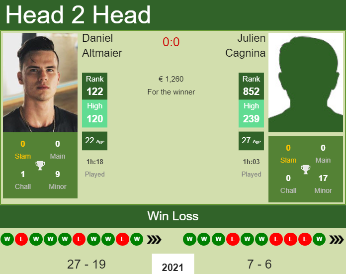 Daniel Altmaier vs. Julien Cagnina the Luedenscheid Challenger
