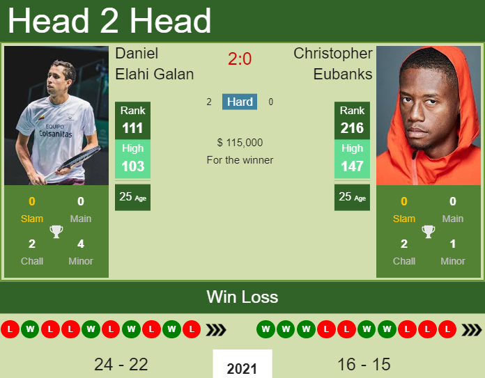Prediction And Head To Head Daniel Elahi Galan Vs. Christopher Eubanks Ltn4je03sy Prediction and head to head Daniel Elahi Galan vs. Christopher Eubanks