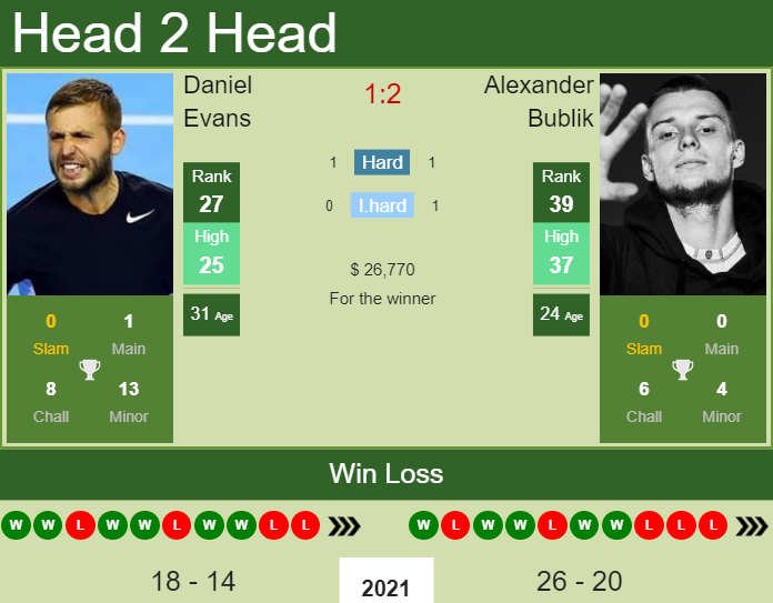 Prediction And Head To Head Daniel Evans Vs. Alexander Bublik 66lqiwebgz Prediction and head to head Daniel Evans vs. Alexander Bublik
