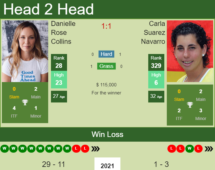 Prediction and head to head Danielle Rose Collins vs. Carla Suarez Navarro