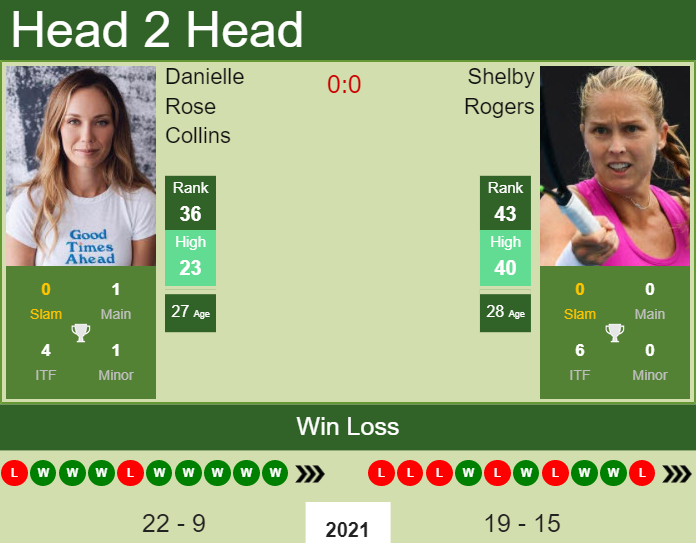 Prediction and head to head Danielle Rose Collins vs. Shelby Rogers
