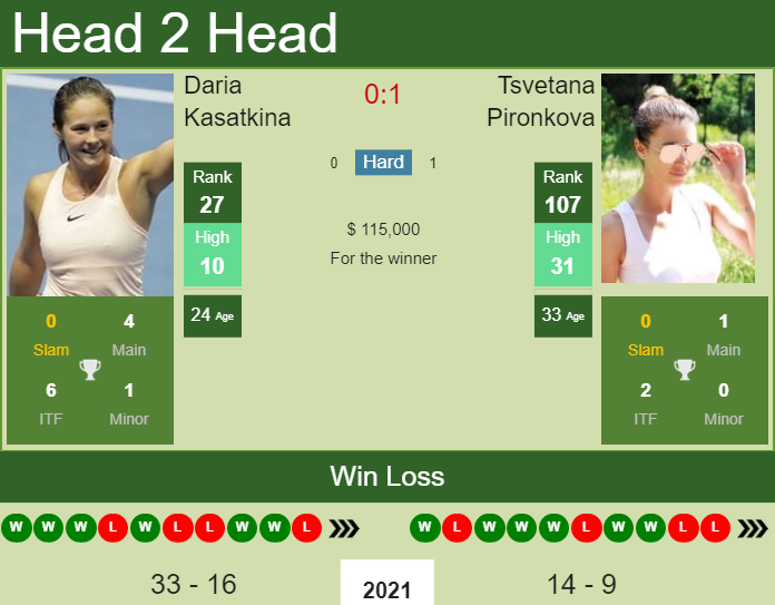 H2H, PREDICTION Daria Kasatkina vs Tsvetana Pironkova | U.S. Open odds, preview, pick Prediction and head to head Daria Kasatkina vs. Tsvetana Pironkova