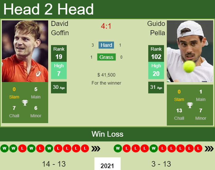 Prediction And Head To Head David Goffin Vs. Guido Pella Grr3cyjxcd Prediction and head to head David Goffin vs. Guido Pella