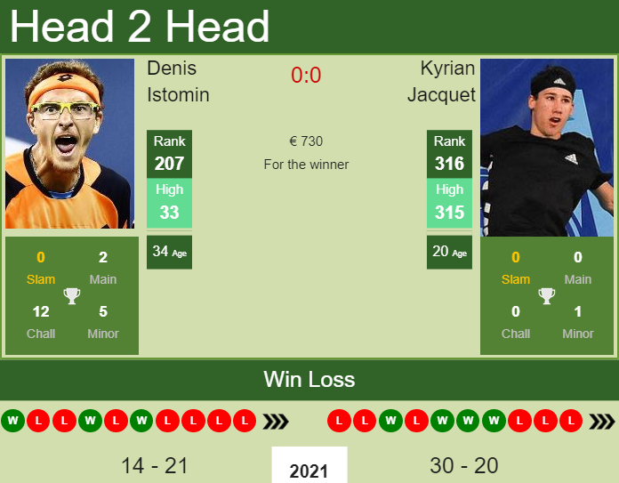 H2H, PREDICTION Denis Istomin vs Kyrian Jacquet | St. Tropez Challenger odds, preview, pick Prediction and head to head Denis Istomin vs. Kyrian Jacquet