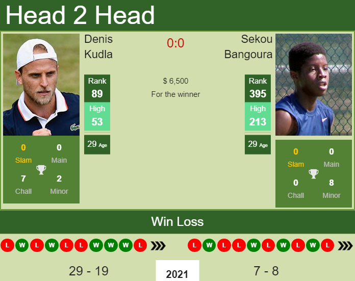 Prediction and head to head Denis Kudla vs. Sekou Bangoura
