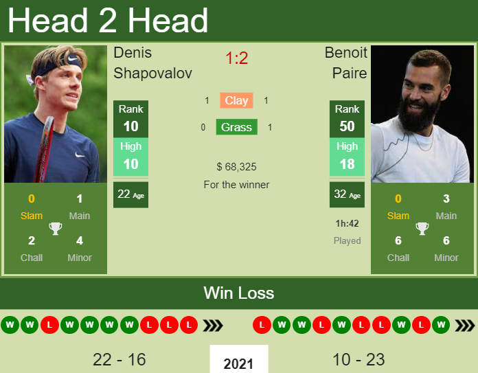 H2h Prediction Denis Shapovalov Vs Benoit Paire Cincinnati Odds Preview Pick Tennis Tonic News Predictions H2h Live Scores Stats
