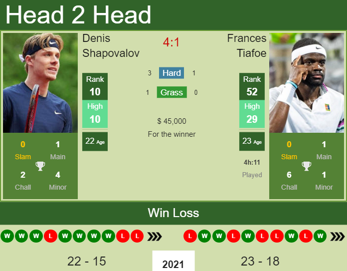Prediction And Head To Head Denis Shapovalov Vs. Frances Tiafoe Chpnfgdfal Prediction and head to head Denis Shapovalov vs. Frances Tiafoe