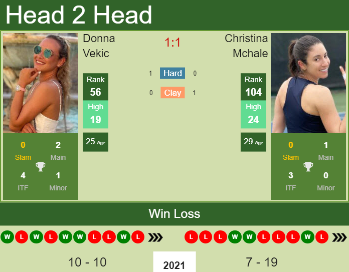 Donna Vekic vs. Christina Mchale Western & Southern Open