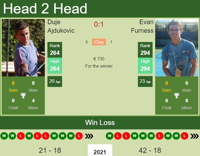 Prediction And Head To Head Duje Ajdukovic Vs. Evan Furness Igu83smqtn Prediction and head to head Duje Ajdukovic vs. Evan Furness