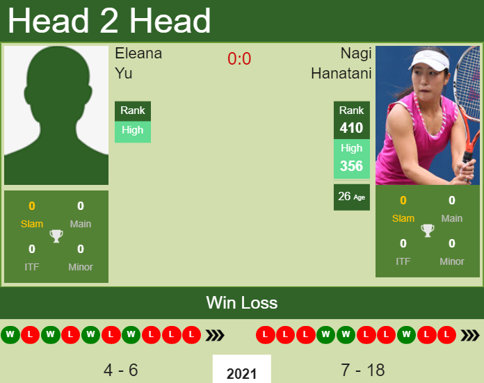 Prediction and head to head Eleana Yu vs. Nagi Hanatani
