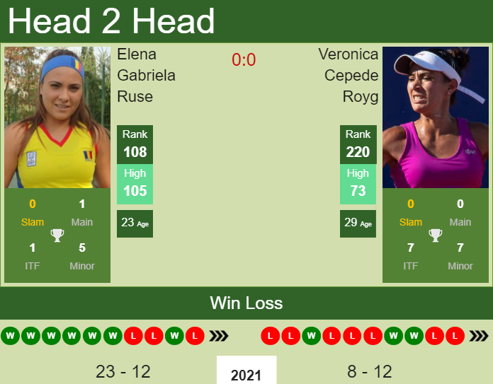 Prediction and head to head Elena Gabriela Ruse vs. Veronica Cepede Royg