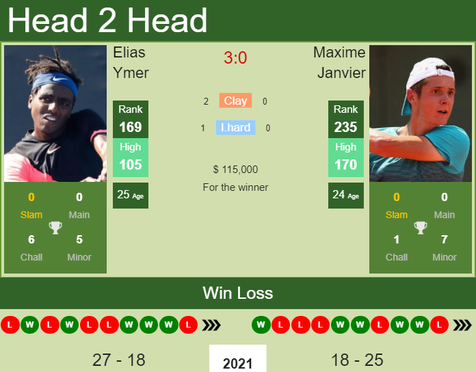 Prediction And Head To Head Elias Ymer Vs. Maxime Janvier Jw0me69mbc Prediction and head to head Elias Ymer vs. Maxime Janvier