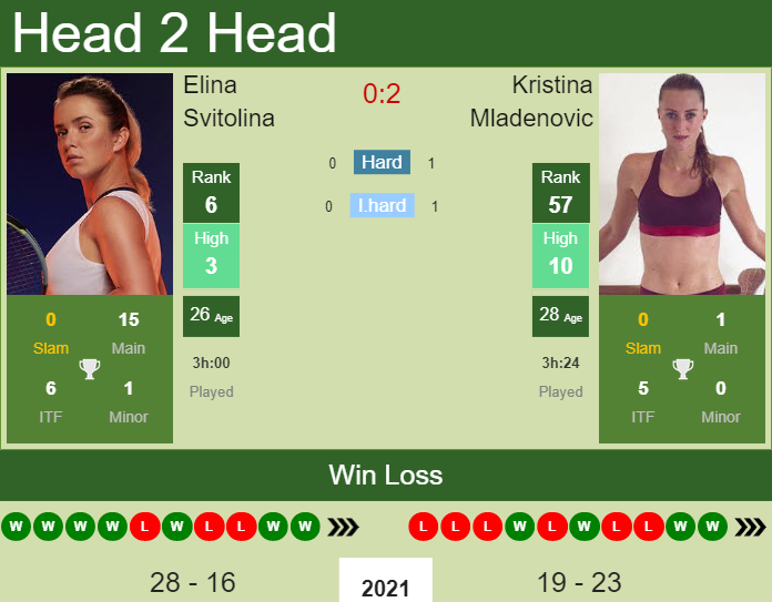 Prediction And Head To Head Elina Svitolina Vs. Kristina Mladenovic Ofsjoxckn1 Prediction and head to head Elina Svitolina vs. Kristina Mladenovic