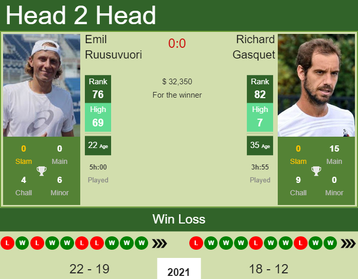 Richard Gasquet vs. Emil Ruusuvuori Winston-Salem