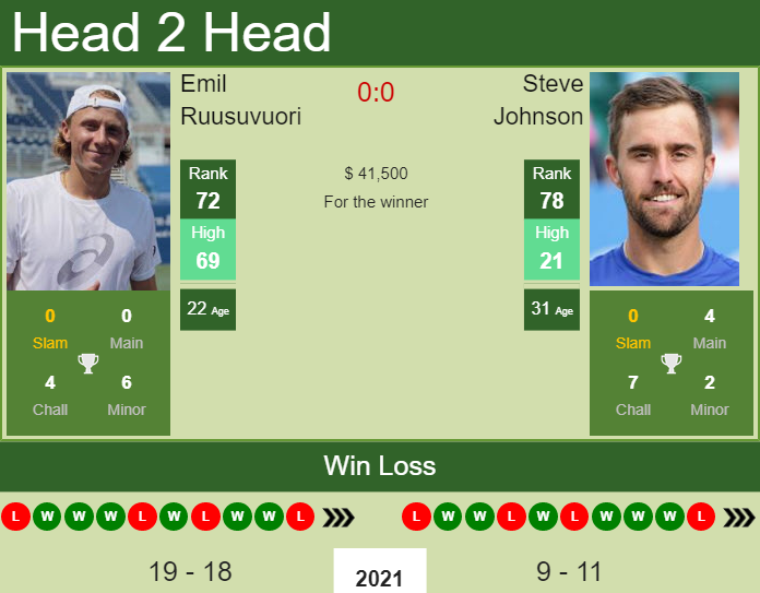 Prediction and head to head Emil Ruusuvuori vs. Steve Johnson
