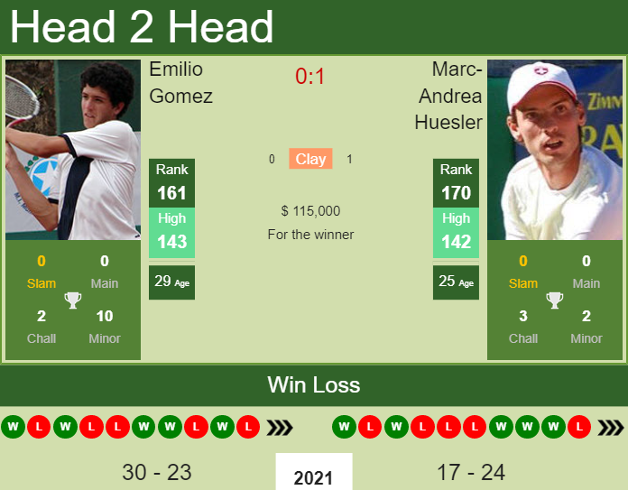 Prediction And Head To Head Emilio Gomez Vs. Marc Andrea Huesler O8hfvmwnzp Prediction and head to head Emilio Gomez vs. Marc-Andrea Huesler