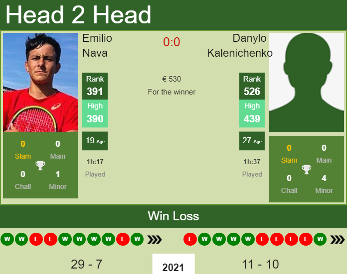 H2H, PREDICTION Emilio Nava vs Danylo Kalenichenko | Prague 2 Challenger odds, preview, pick Prediction and head to head Emilio Nava vs. Danylo Kalenichenko