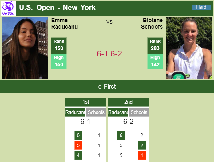Fantastic Raducanu soars past Schoofs in the qualifications – U.S. OPEN RESULTS Prediction and head to head Emma Raducanu vs. Bibiane Schoofs