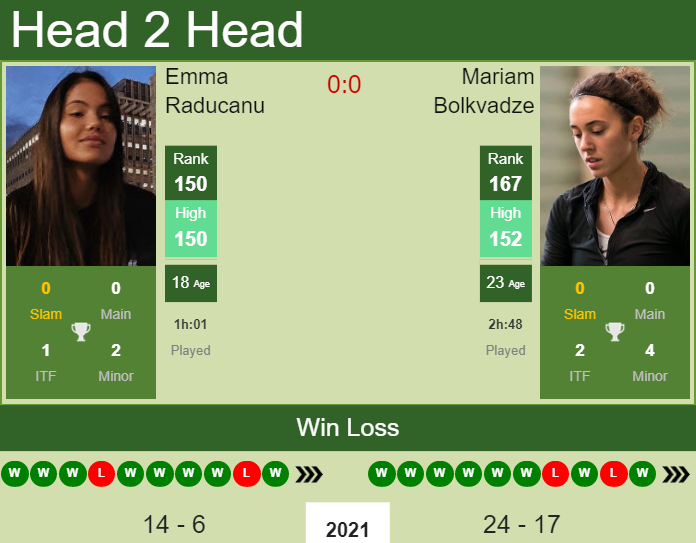 Prediction and head to head Emma Raducanu vs. Mariam Bolkvadze