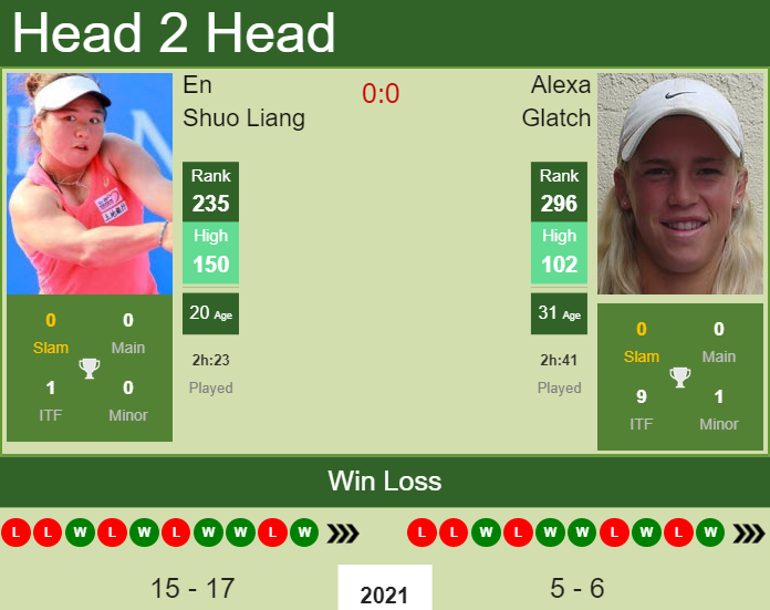Prediction and head to head En Shuo Liang vs. Alexa Glatch