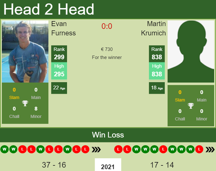Prediction And Head To Head Evan Furness Vs. Martin Krumich 0174l0aqe4 Prediction and head to head Evan Furness vs. Martin Krumich