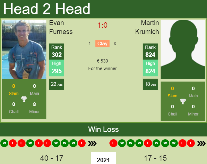 Martin Krumich vs. Evan Furness the Prague 2 Challenger