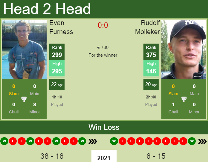 Rudolf Molleker vs. Evan Furness the Liberec Challenger