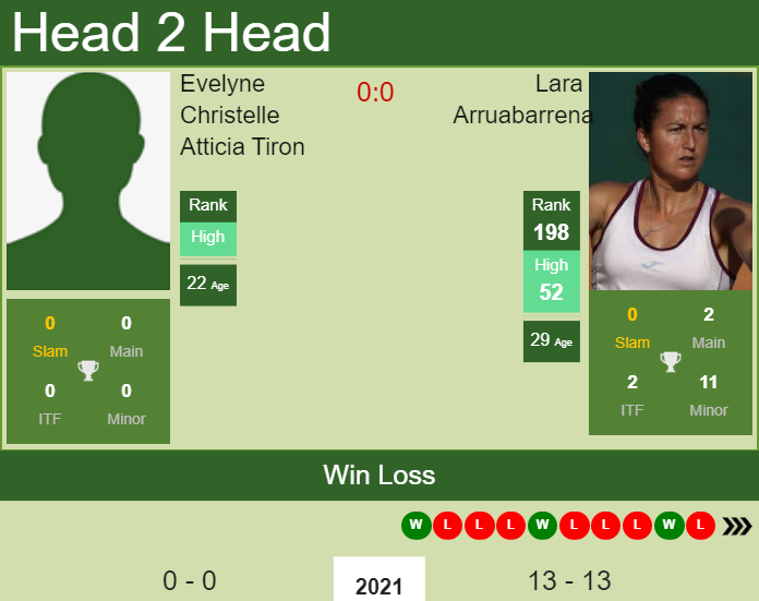 Prediction and head to head Evelyne Christelle Atticia Tiron vs. Lara Arruabarrena
