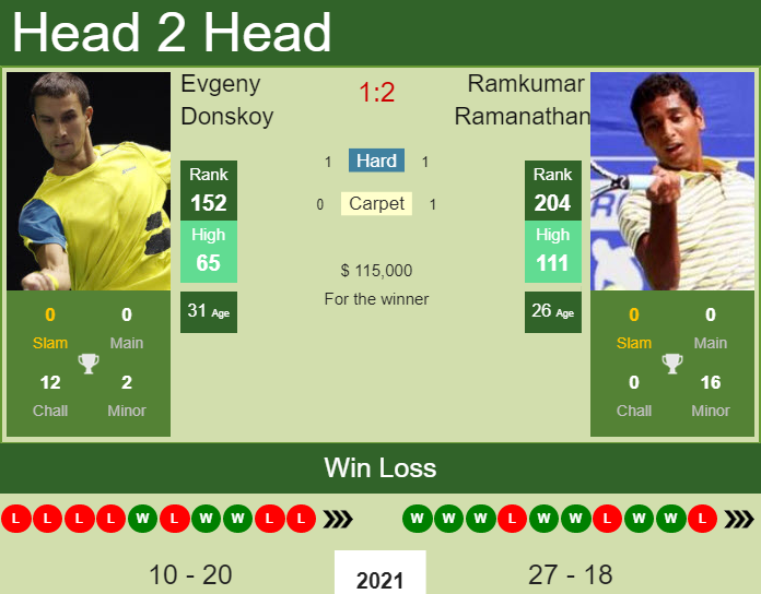 Prediction and head to head Evgeny Donskoy vs. Ramkumar Ramanathan