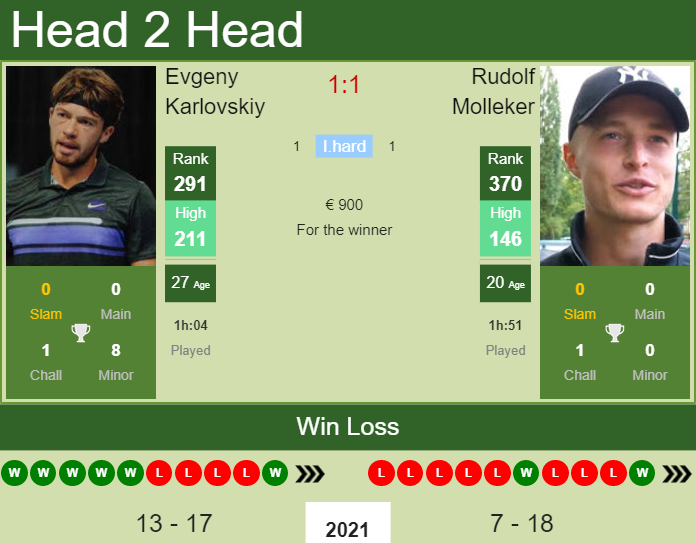 Rudolf Molleker vs. Evgeny Karlovskiy the Prague 3 Challenger