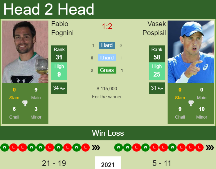 Prediction And Head To Head Fabio Fognini Vs. Vasek Pospisil Kq2ndc63g2 Prediction and head to head Fabio Fognini vs. Vasek Pospisil