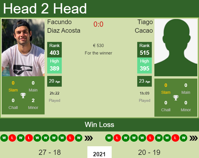 Prediction and head to head Facundo Diaz Acosta vs. Tiago Cacao