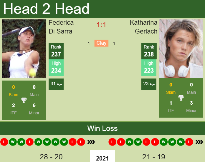 Prediction and head to head Federica Di Sarra vs. Katharina Gerlach