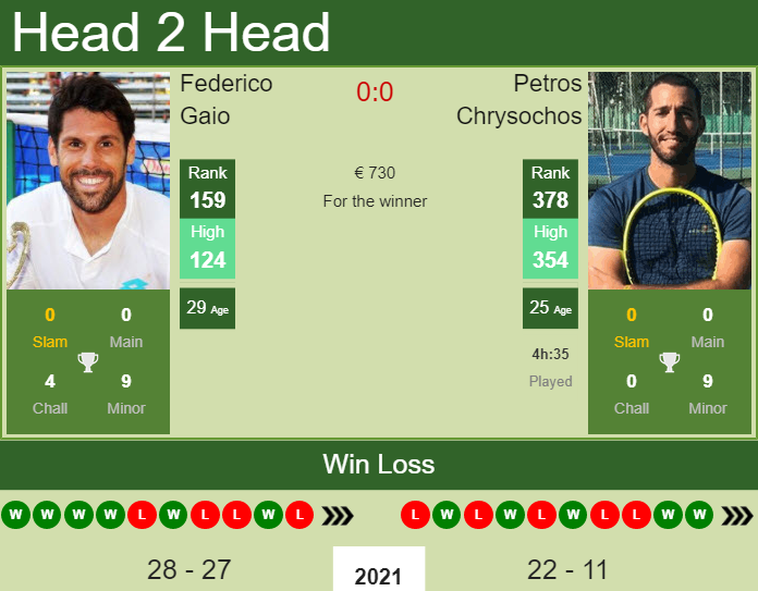 Prediction and head to head Federico Gaio vs. Petros Chrysochos