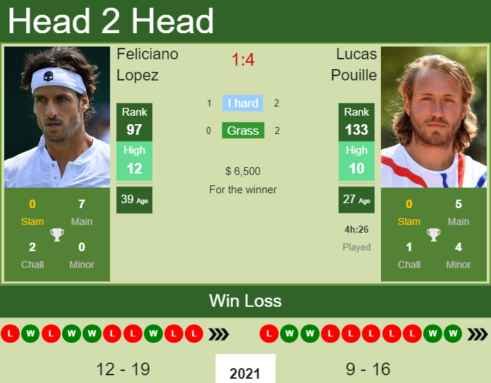Prediction And Head To Head Feliciano Lopez Vs. Lucas Pouille Lnefuq4asb Prediction and head to head Feliciano Lopez vs. Lucas Pouille