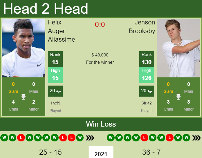 Prediction And Head To Head Felix Auger Aliassime Vs. Jenson Brooksby Pedu9dfpj7 Prediction and head to head Felix Auger Aliassime vs. Jenson Brooksby
