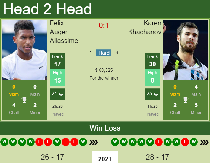 Prediction And Head To Head Felix Auger Aliassime Vs. Karen Khachanov Irzbdrycmn Prediction and head to head Felix Auger Aliassime vs. Karen Khachanov