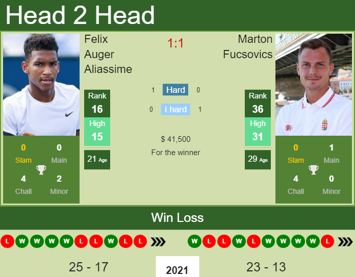 Felix Auger Aliassime vs. Marton Fucsovics Western & Southern Open