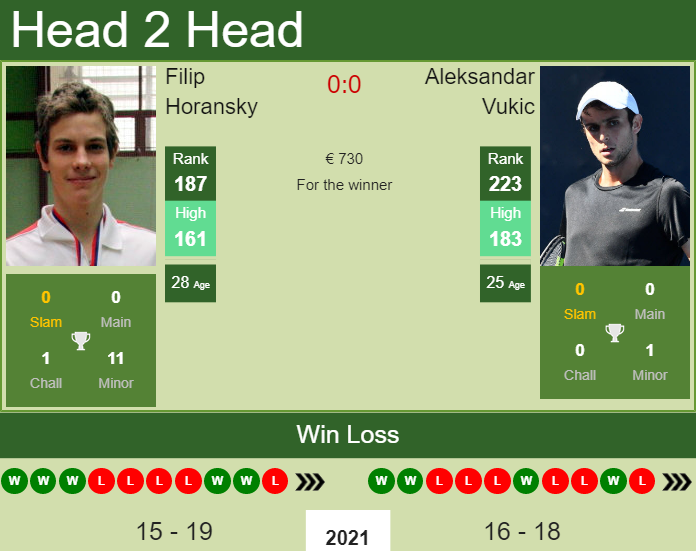 Prediction and head to head Filip Horansky vs. Aleksandar Vukic