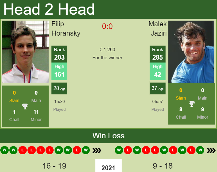 Prediction And Head To Head Filip Horansky Vs. Malek Jaziri Vkserqfb0m Prediction and head to head Filip Horansky vs. Malek Jaziri