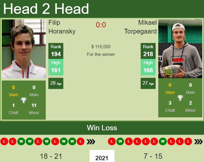 Prediction And Head To Head Filip Horansky Vs. Mikael Torpegaard Brw7idtiih Prediction and head to head Filip Horansky vs. Mikael Torpegaard