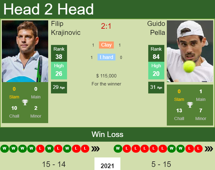 Prediction and head to head Filip Krajinovic vs. Guido Pella
