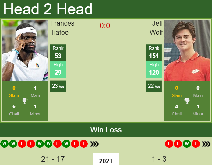 Frances Tiafoe vs. Jeff Wolf Rogers Cup